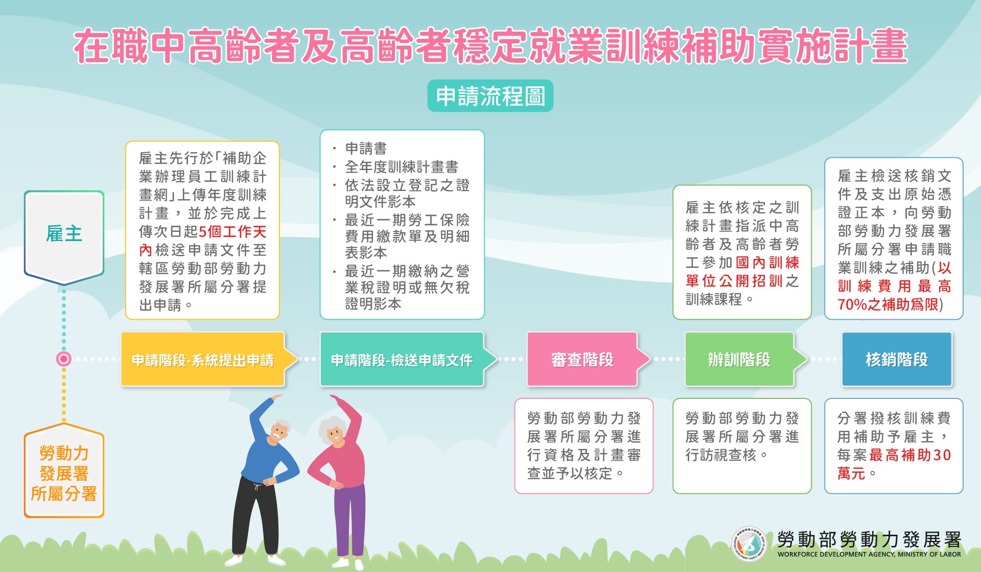 中高齡穩定計畫流程圖