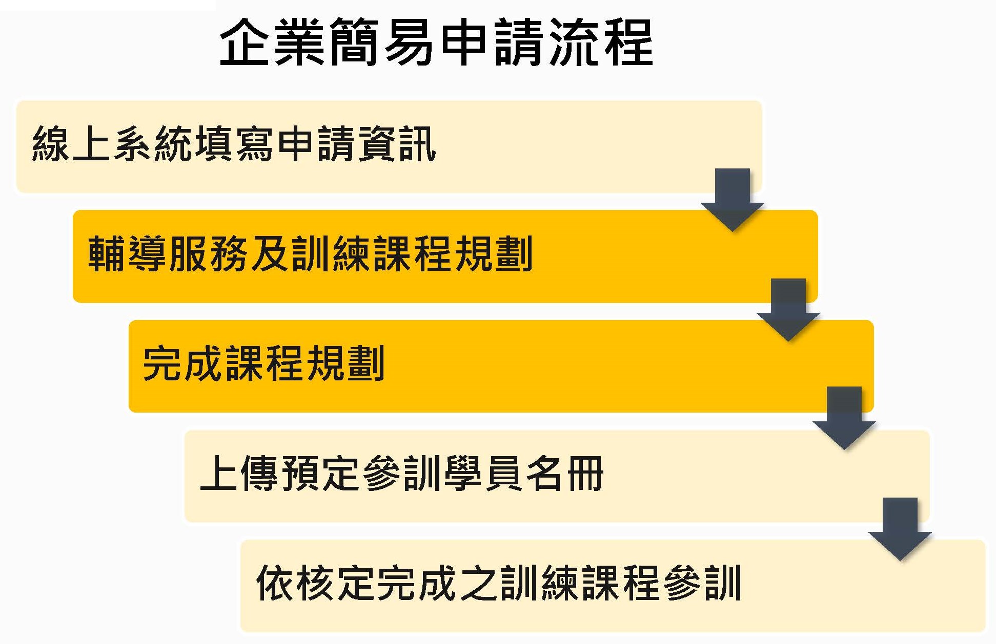 企業簡易申請流程