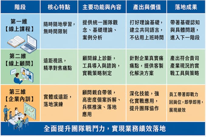 三維說明