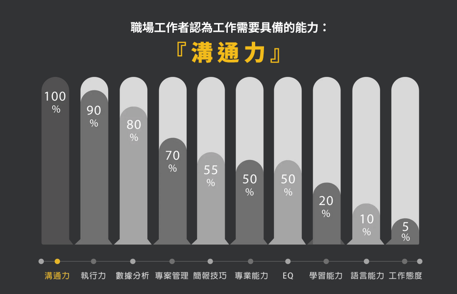 溝通3