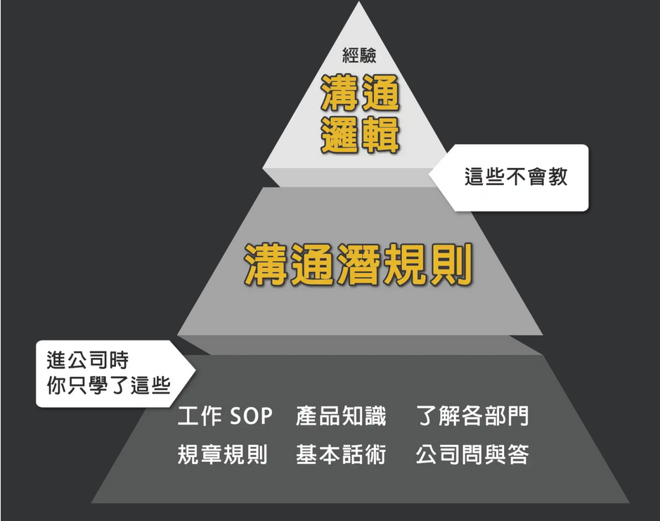 溝通5