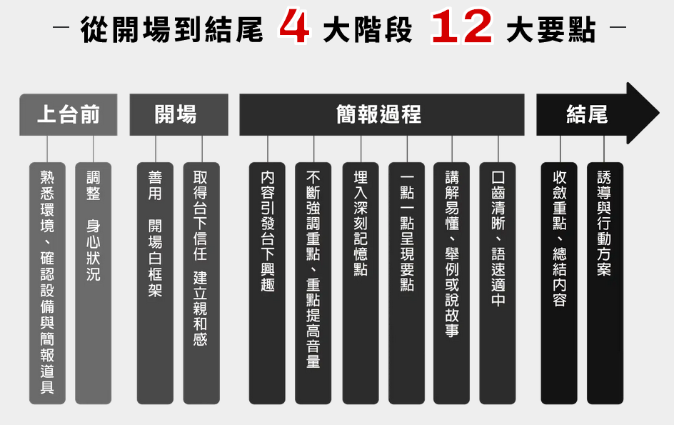 簡報流程